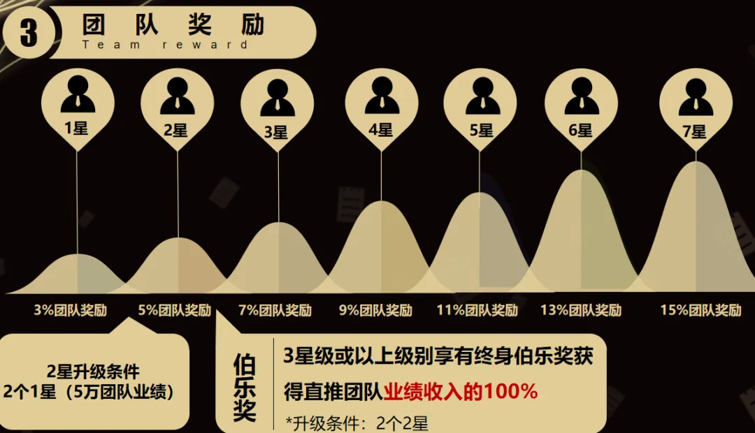 获客难?推三返一 10%/20%/70% 三级奖,让客户主动帮你拓客