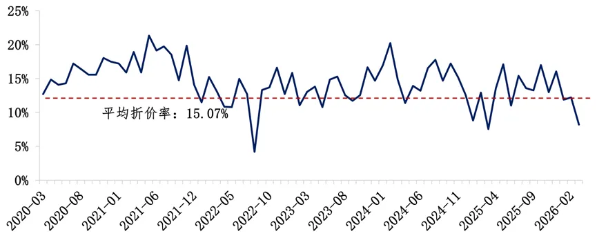 东源投资丨再融资市场周报丨2026-03-31