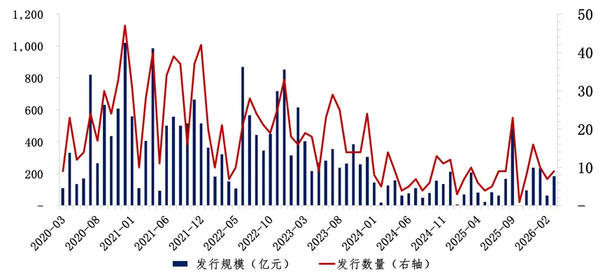 东源投资丨再融资市场周报丨2026-03-31