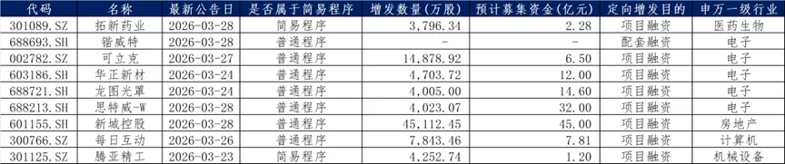 东源投资丨再融资市场周报丨2026-03-31