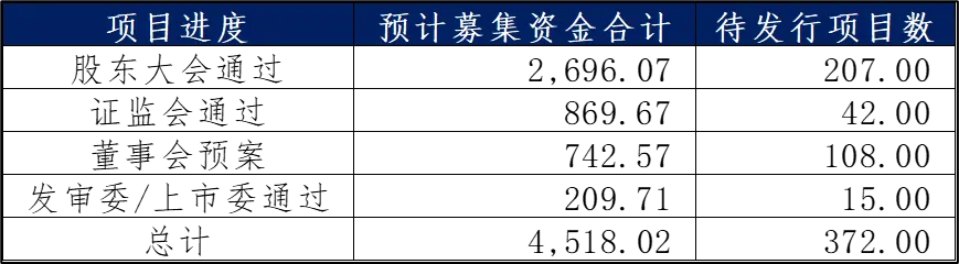 东源投资丨再融资市场周报丨2026-03-31