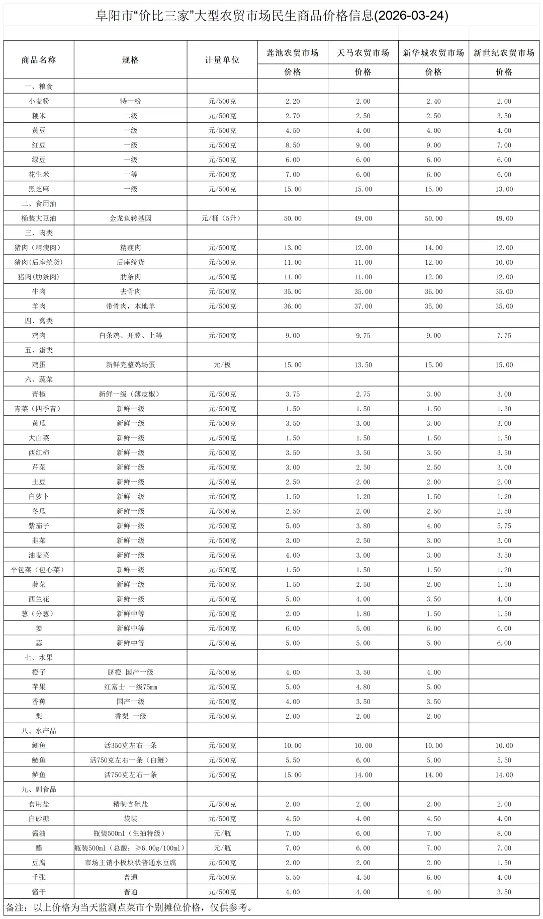 阜阳市“价比三家”大型农贸市场民生商品价格信息(2026-03-24)