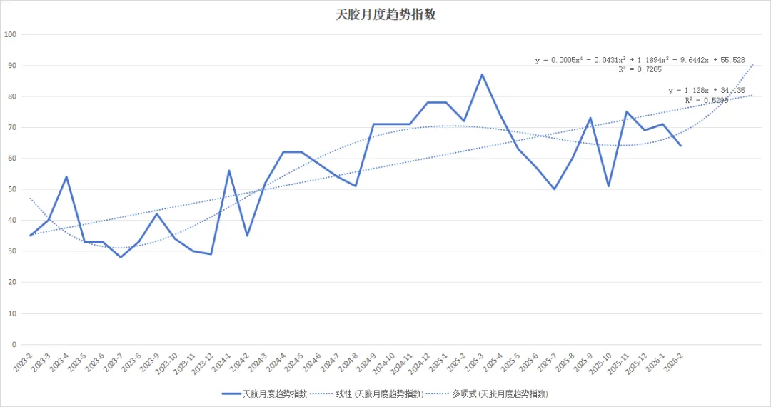 2026年3月天然乳胶市场:橡胶冲高回落,合成胶冲高,乳胶降300元/吨