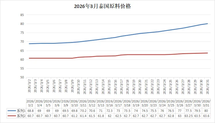 2026年3月天然乳胶市场:橡胶冲高回落,合成胶冲高,乳胶降300元/吨