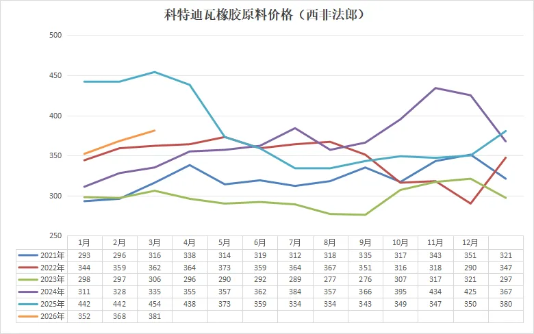 2026年3月天然乳胶市场:橡胶冲高回落,合成胶冲高,乳胶降300元/吨