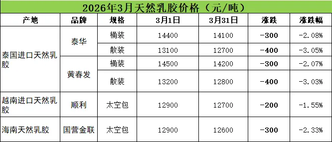 2026年3月天然乳胶市场:橡胶冲高回落,合成胶冲高,乳胶降300元/吨