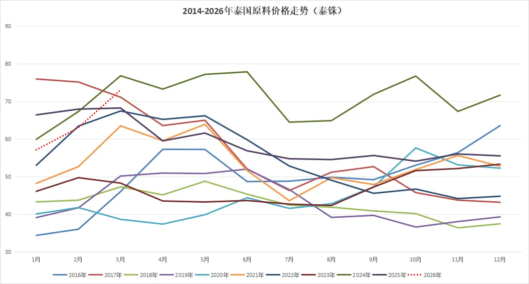 2026年3月天然乳胶市场:橡胶冲高回落,合成胶冲高,乳胶降300元/吨