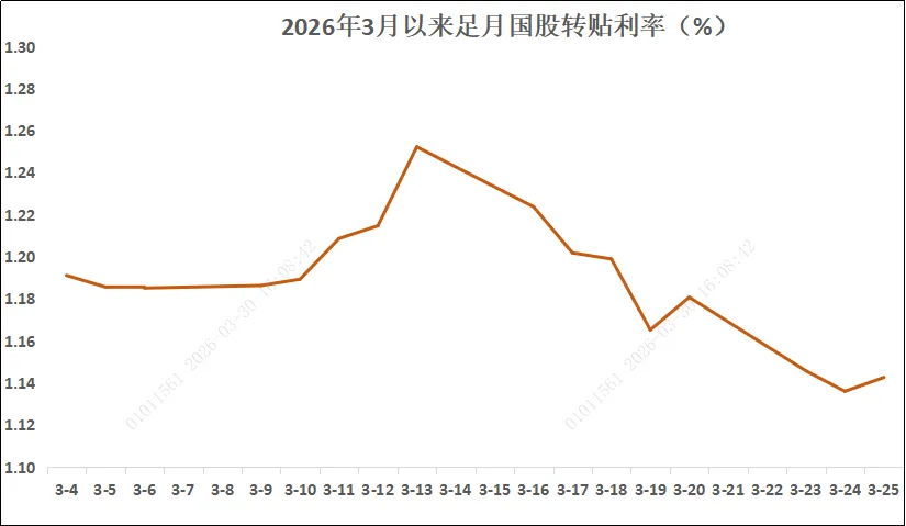 【票据市场周报】