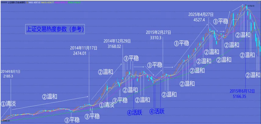 财神到,市场法宝–交易热度决策法(参考)参数