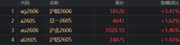 期货收评:Taco交易扰动市场,黑色系、能化领跌,贵金属持续反弹_20260331