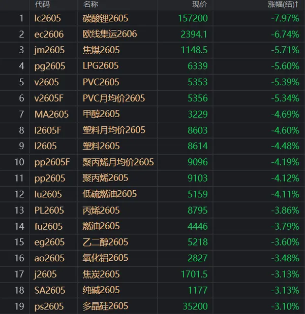 期货收评:Taco交易扰动市场,黑色系、能化领跌,贵金属持续反弹_20260331