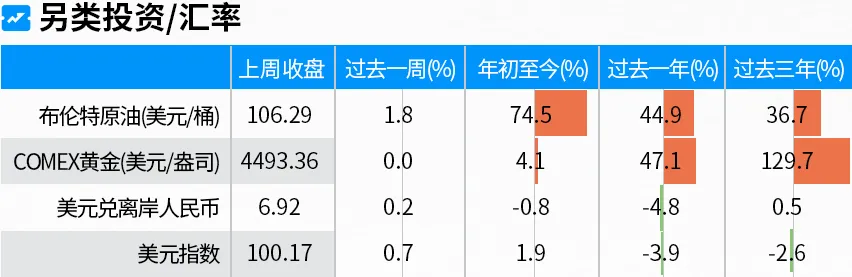每周市场洞察|中东冲突扰动未解 国内工业企业利润大幅回升