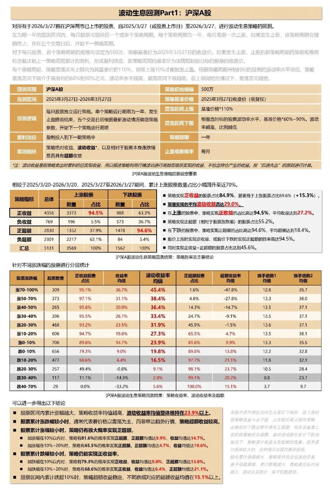 波动生息策略-全市场回测跟踪(截至2026.3.27)