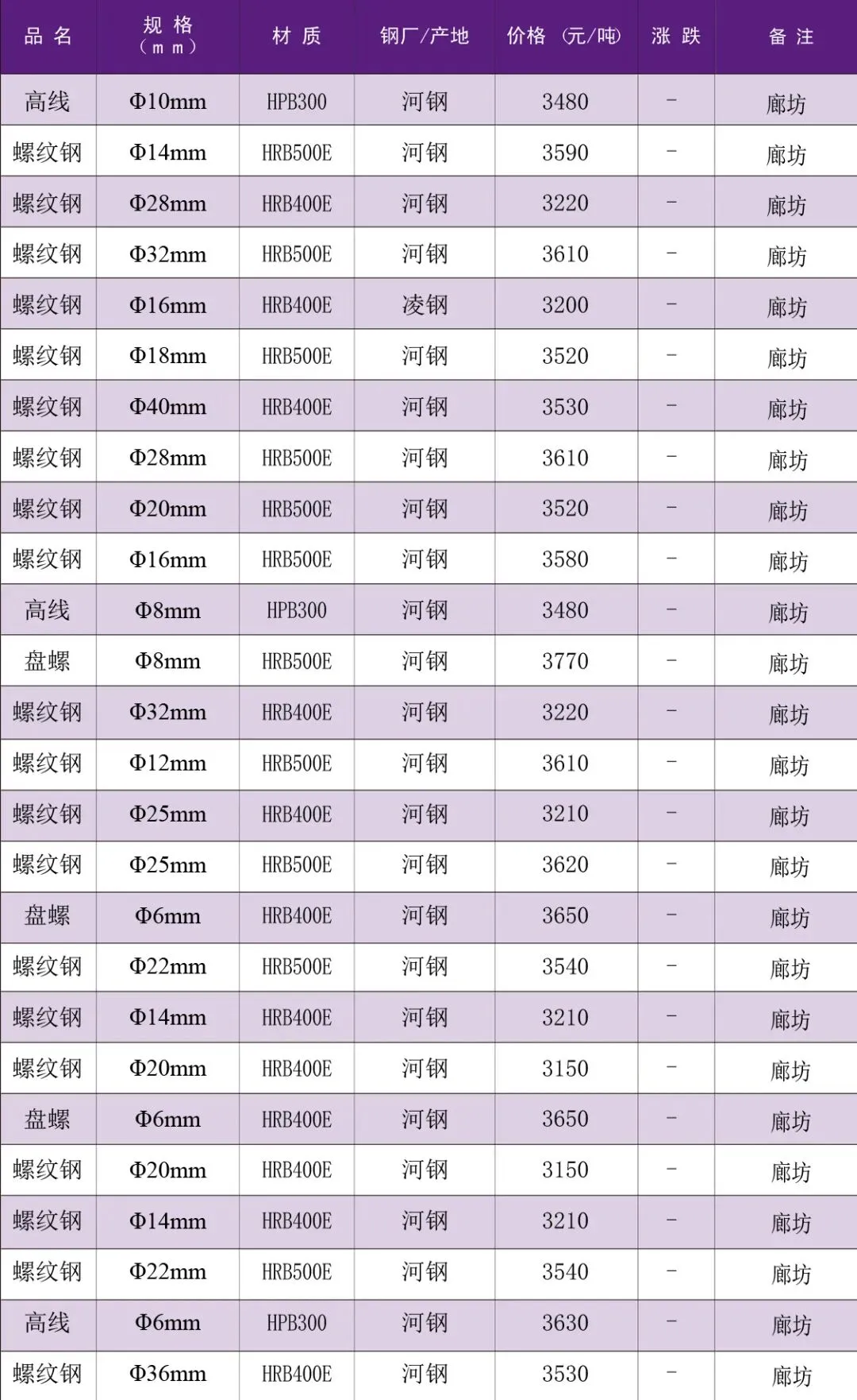 【价格资讯】3月31日廊坊市场建筑钢材价格行情