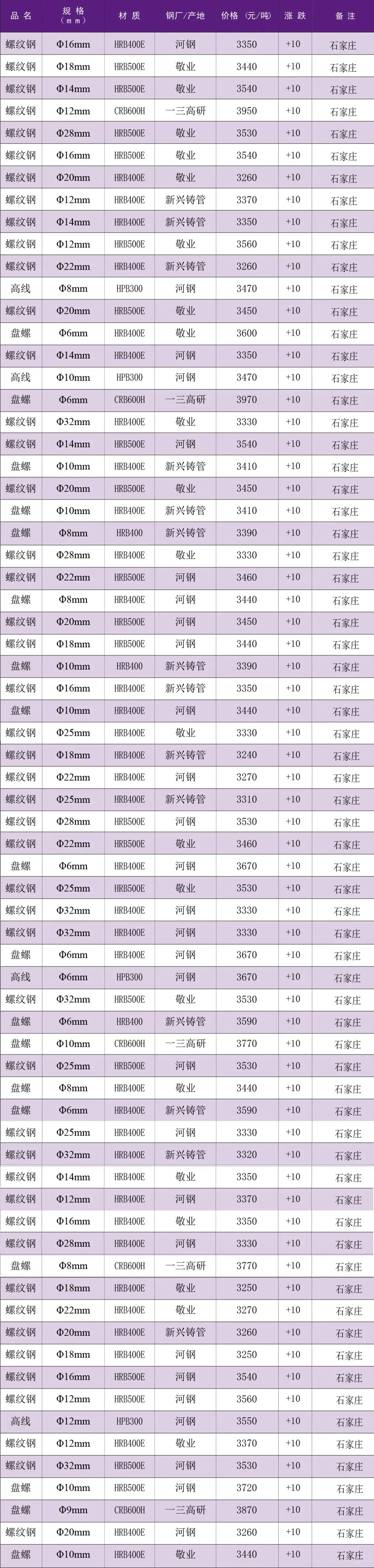 【每日一价】3月31日石家庄市场建筑钢材价格行情