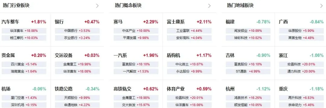 市场全天震荡调整,三大指数集体下挫,高铁轨交逆势走强