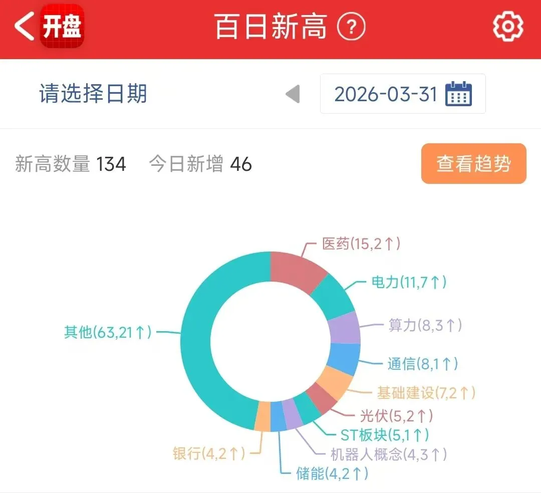 市场全天震荡调整,三大指数集体下挫,高铁轨交逆势走强