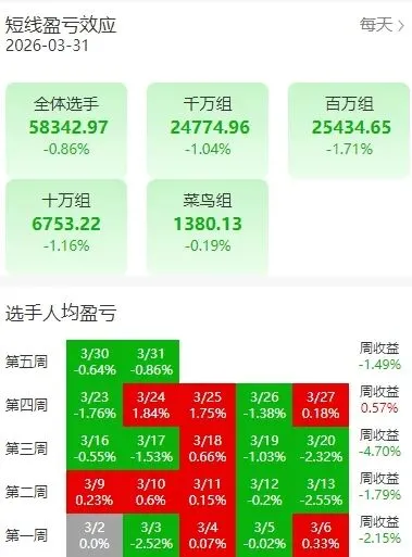 市场全天震荡调整,三大指数集体下挫,高铁轨交逆势走强