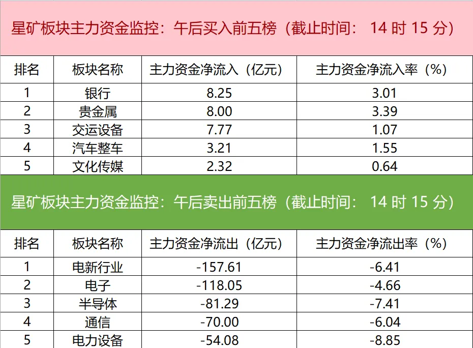 市场全天震荡调整,三大指数集体下挫,高铁轨交逆势走强