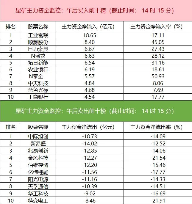 市场全天震荡调整,三大指数集体下挫,高铁轨交逆势走强