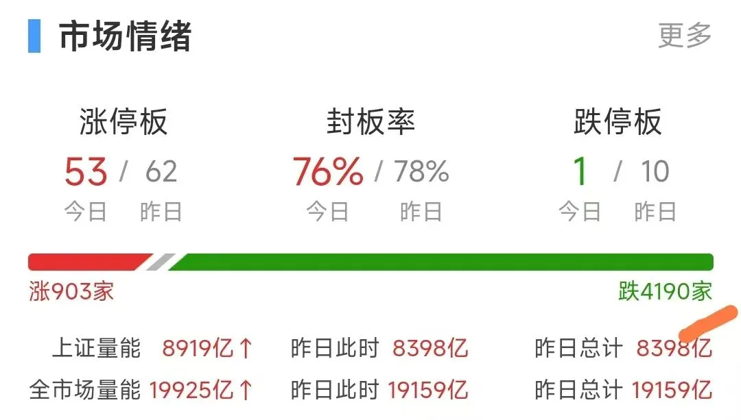市场全天震荡调整,三大指数集体下挫,高铁轨交逆势走强