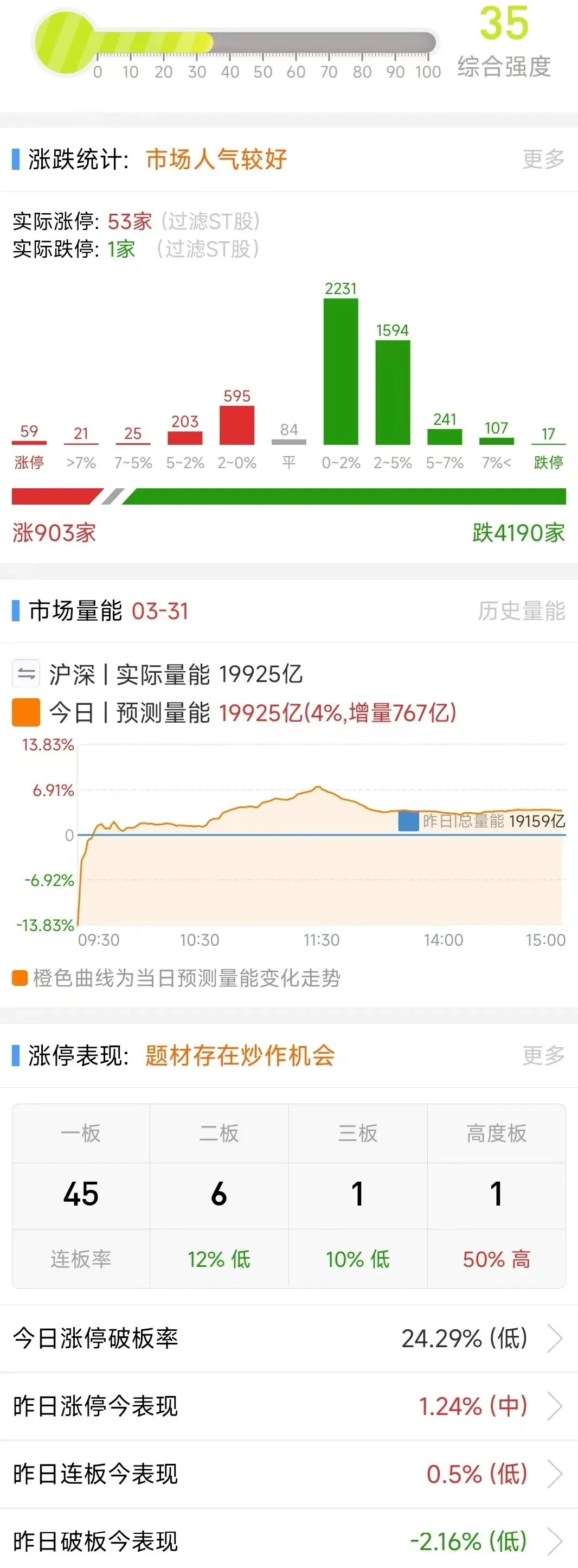市场全天震荡调整,三大指数集体下挫,高铁轨交逆势走强