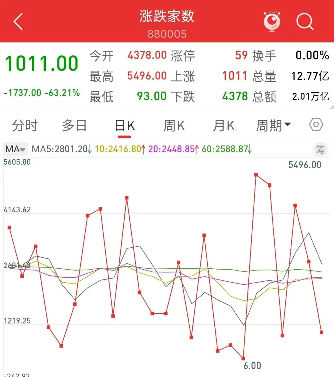 市场全天震荡调整,三大指数集体下挫,高铁轨交逆势走强