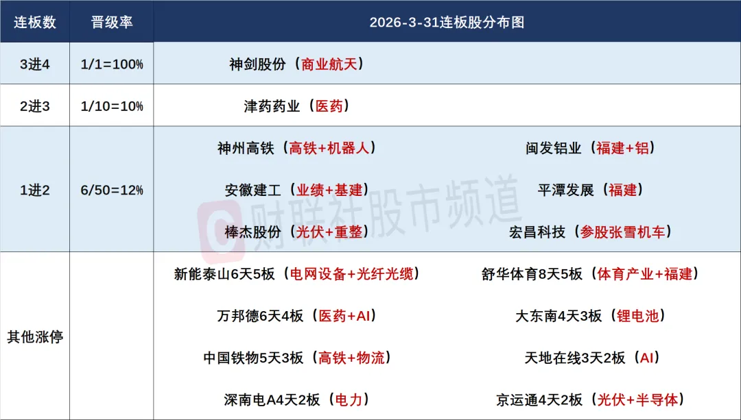 市场全天震荡调整,三大指数集体下挫,高铁轨交逆势走强