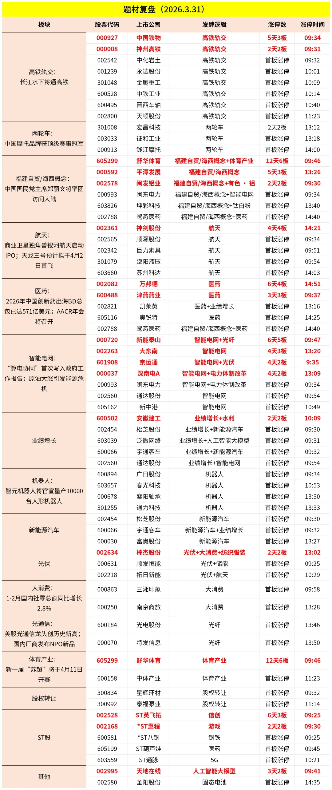市场全天震荡调整,三大指数集体下挫,高铁轨交逆势走强