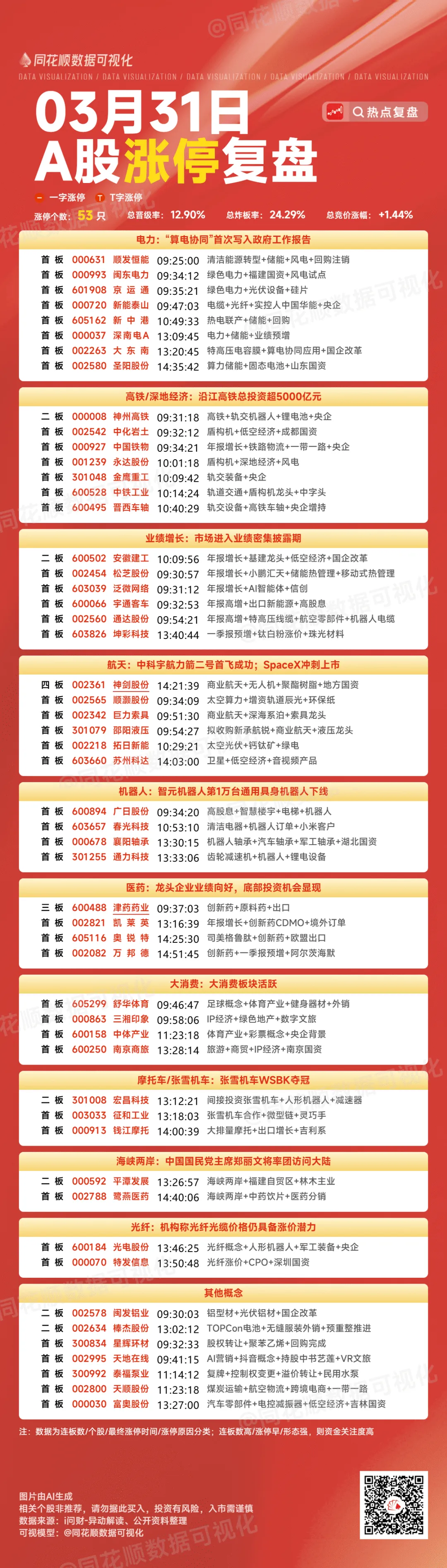 市场全天震荡调整,三大指数集体下挫,高铁轨交逆势走强