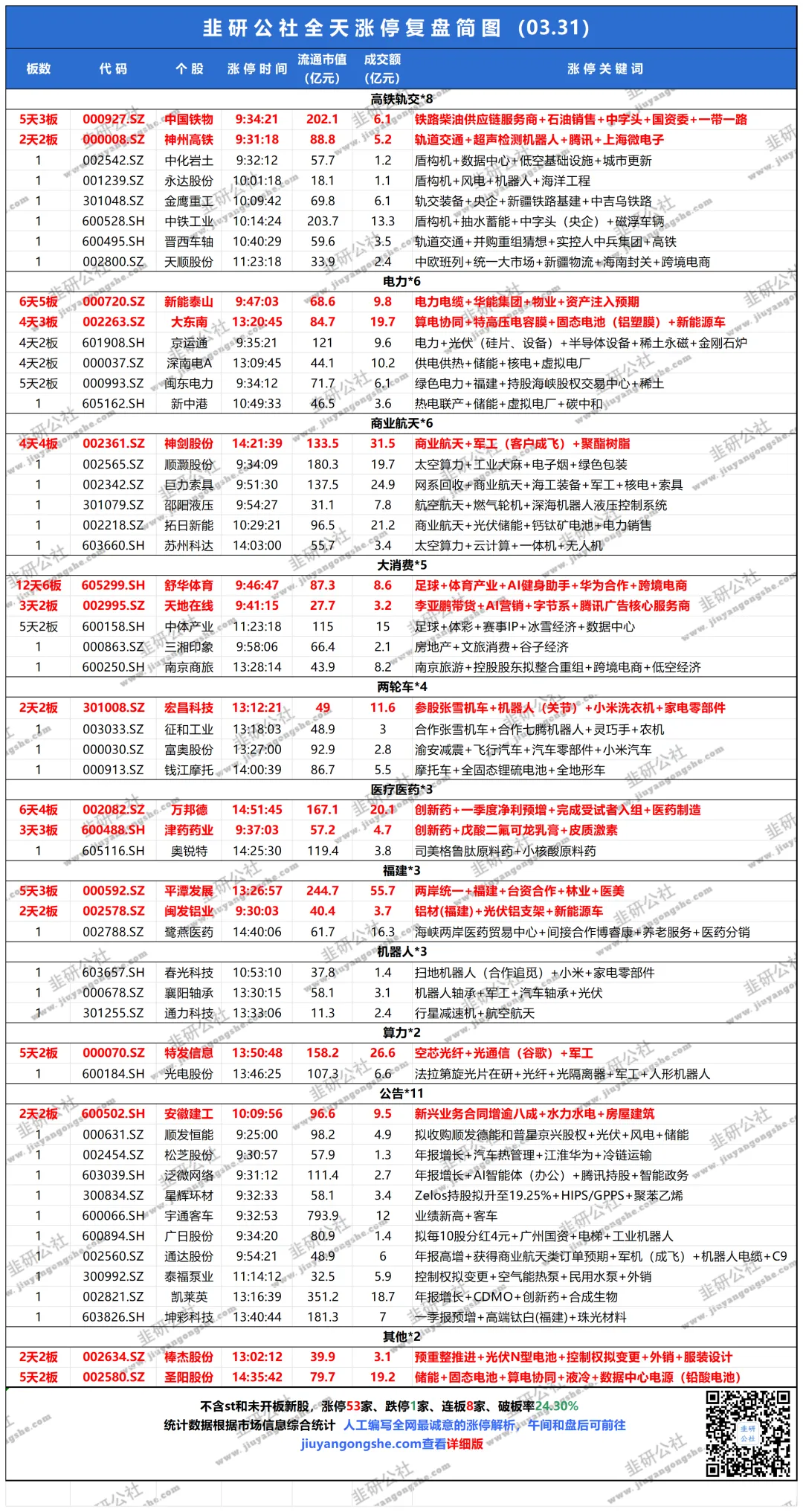 市场全天震荡调整,三大指数集体下挫,高铁轨交逆势走强