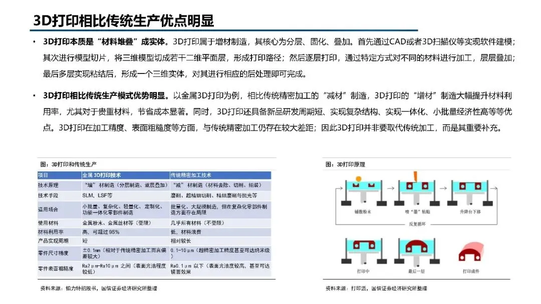 2026年3D打印市场规模、竞争格局、应用领域及未来前景分析报告
