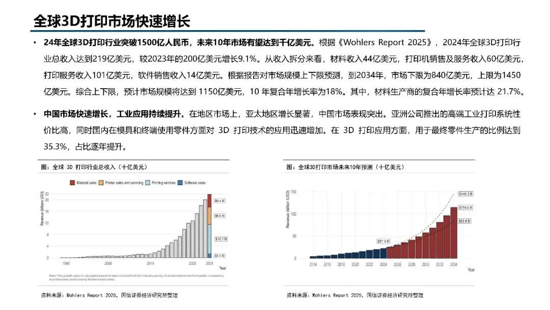 2026年3D打印市场规模、竞争格局、应用领域及未来前景分析报告