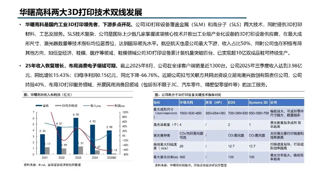 2026年3D打印市场规模、竞争格局、应用领域及未来前景分析报告