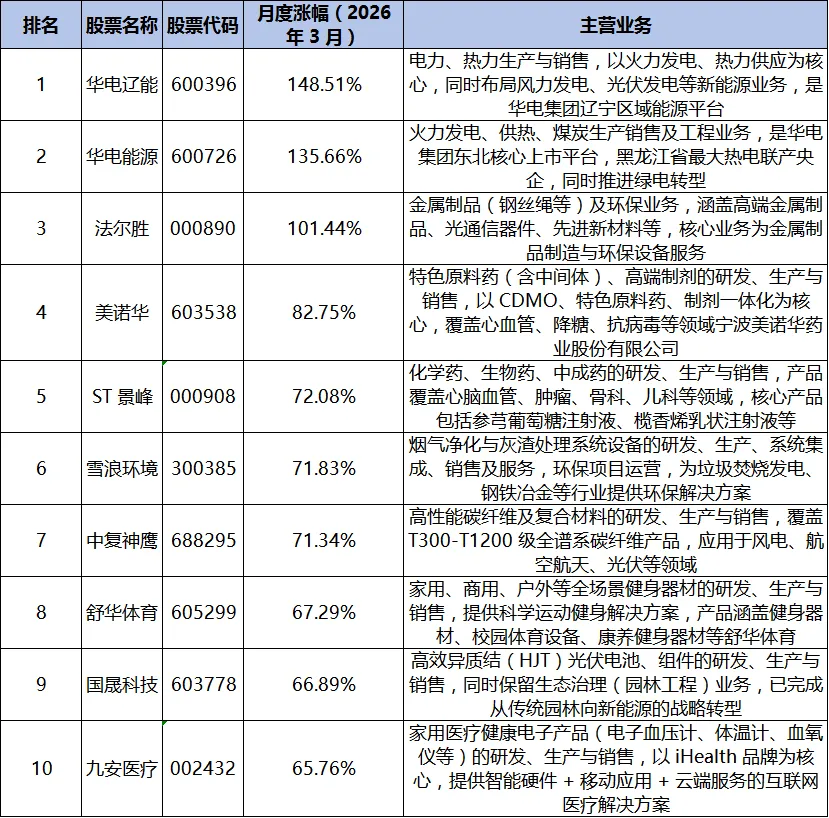三月份A股市场十大牛股排名