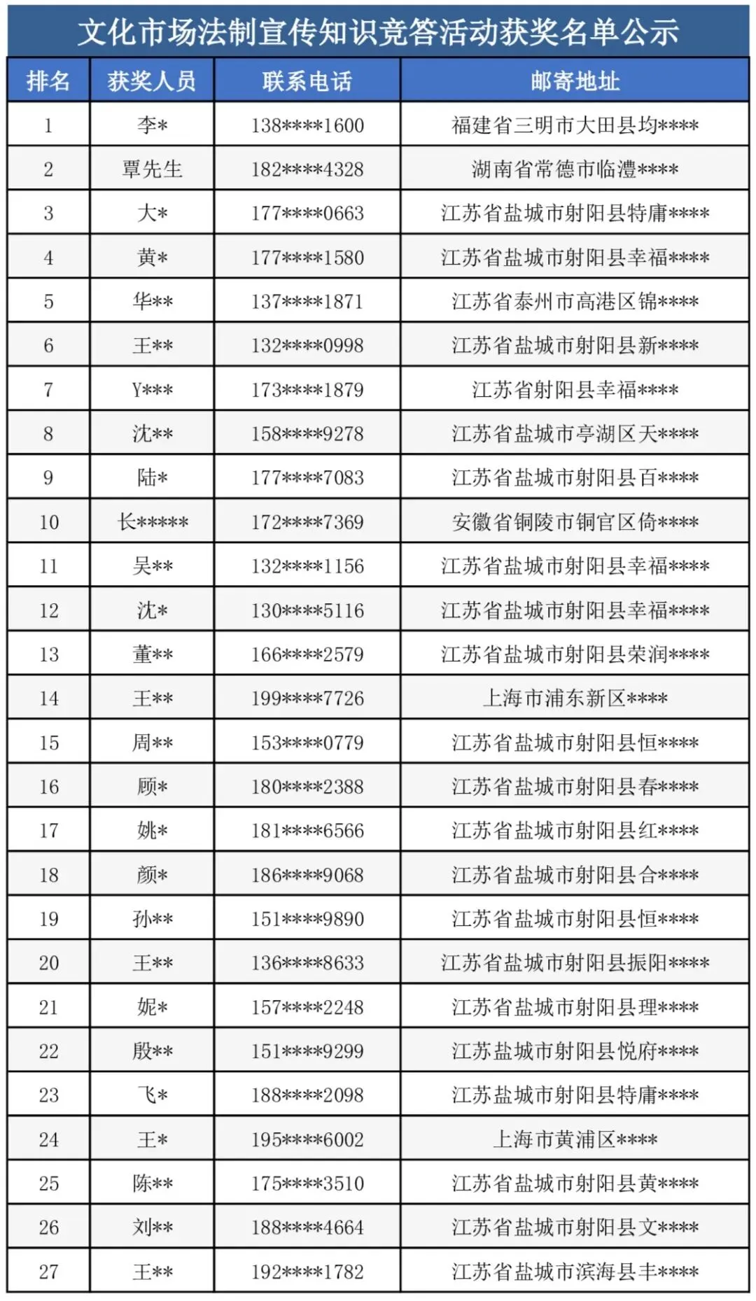名单公示 | 射阳县文化市场法制宣传线上知识竞赛获奖名单出炉!快来看看你上榜了吗?