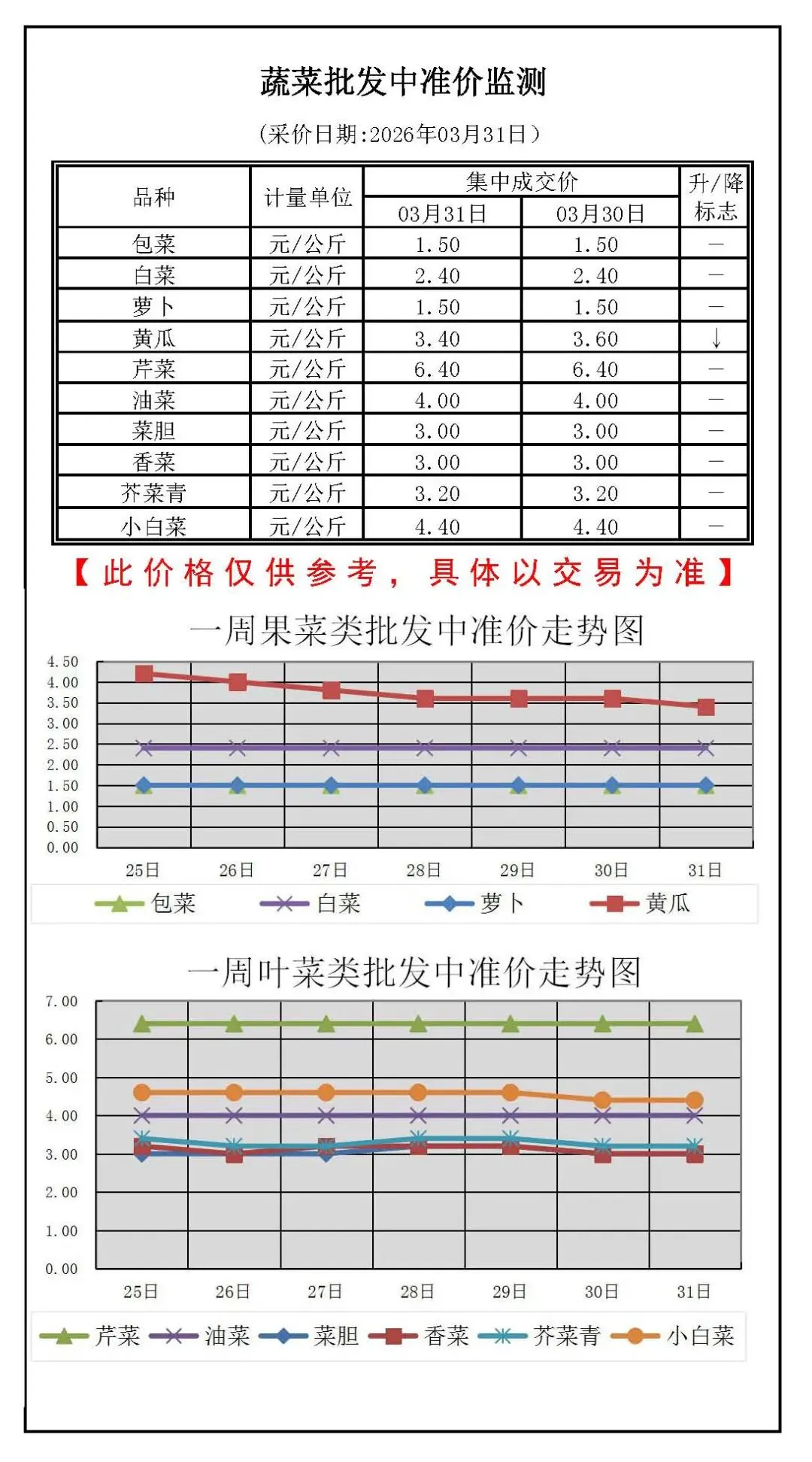 中埔市场蔬菜批发中准价_2026-03-31