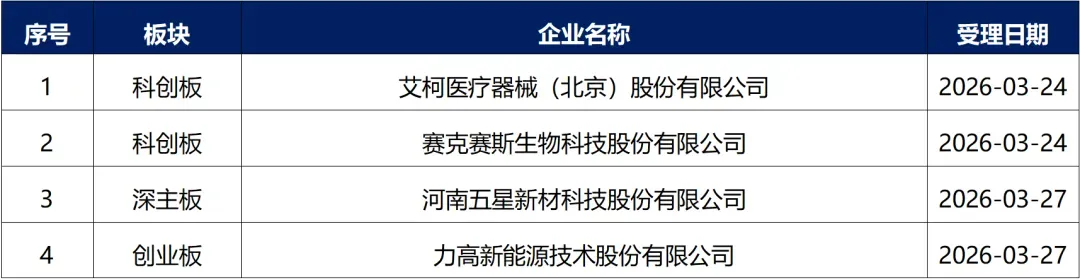【资本市场大牛哥】股权资本市场周报20260323-20260329