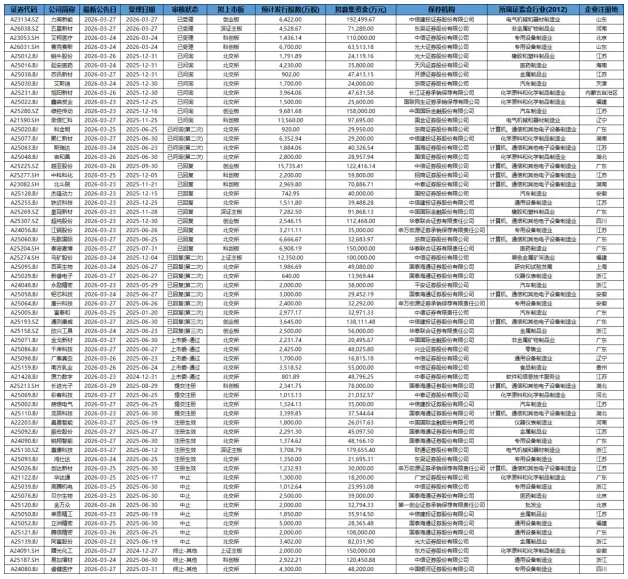 【资本市场大牛哥】股权资本市场周报20260323-20260329