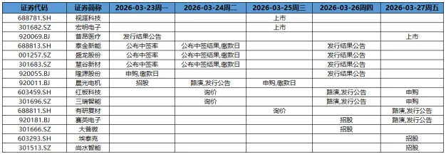 【资本市场大牛哥】股权资本市场周报20260323-20260329