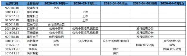 【资本市场大牛哥】股权资本市场周报20260323-20260329
