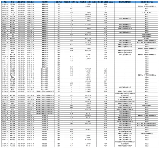 【资本市场大牛哥】股权资本市场周报20260323-20260329