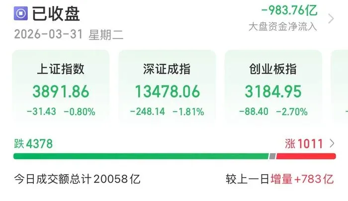 A股收盘综述:创业板指跌2.7%,市场逾4300股下跌