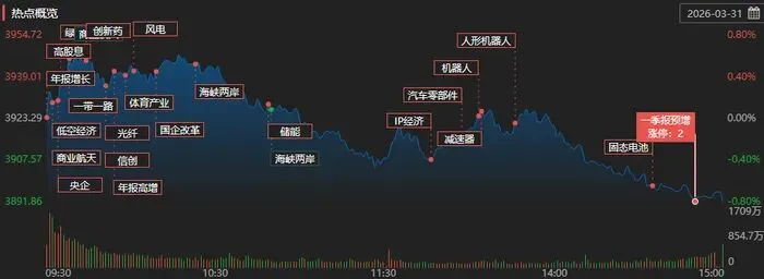 A股收盘综述:创业板指跌2.7%,市场逾4300股下跌