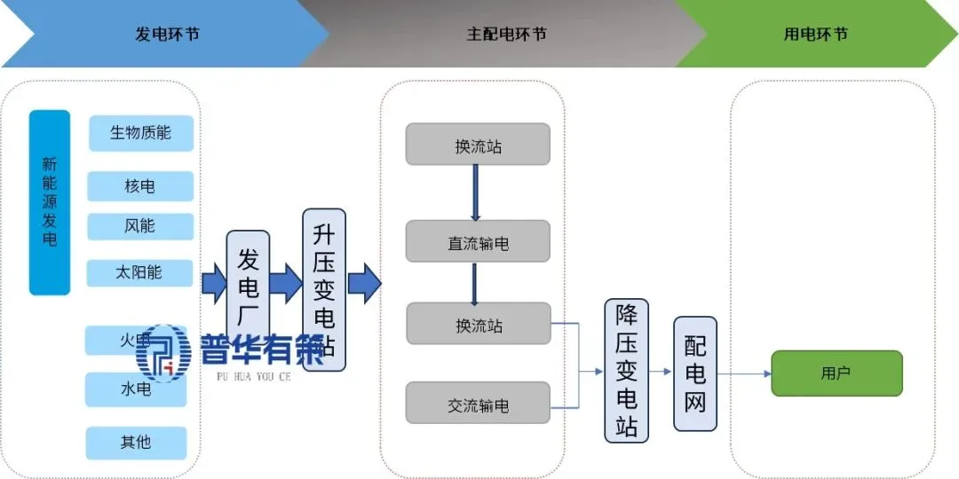 2026-2032年电力装备产业细分市场前景调研及趋势洞察报告