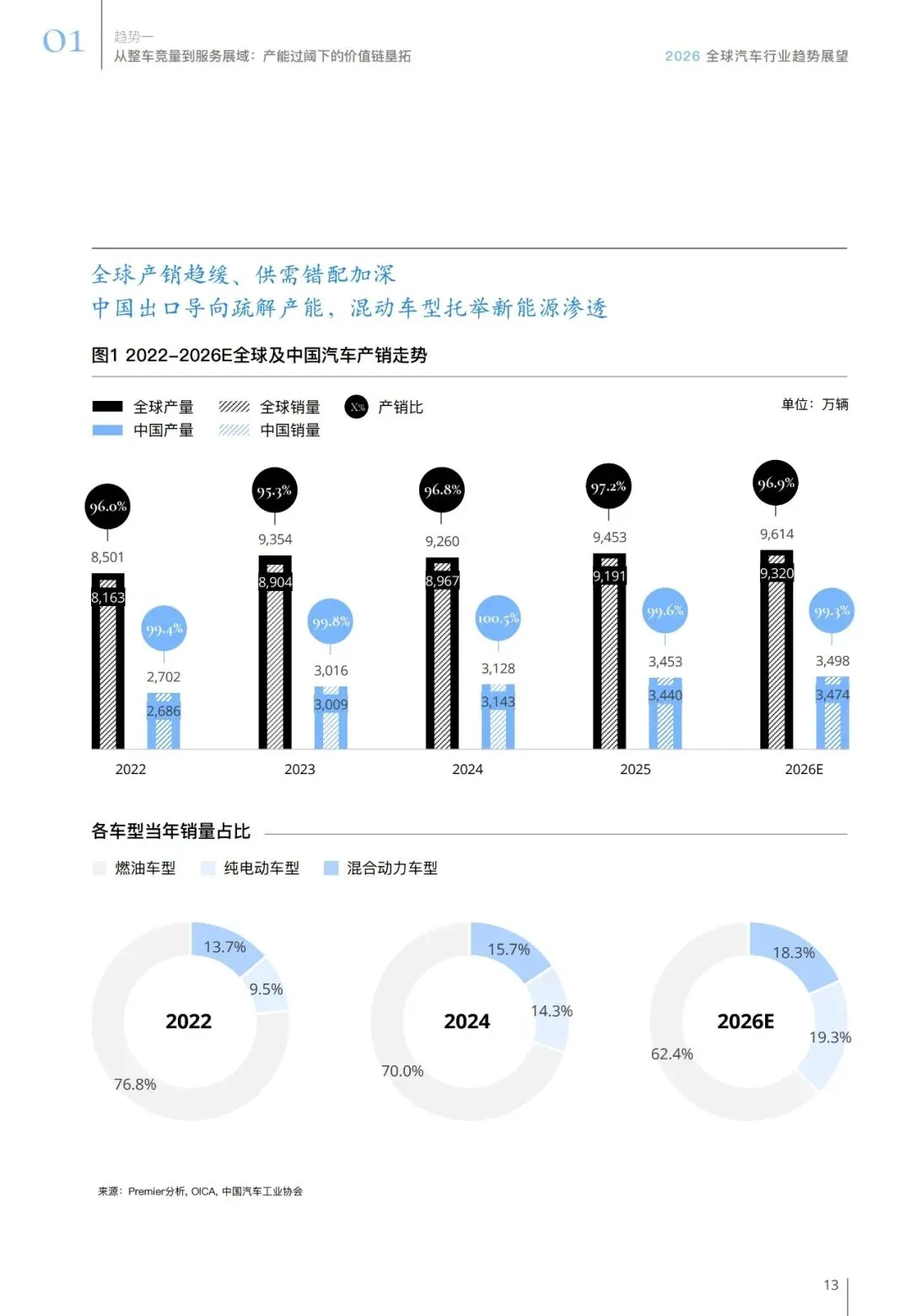 汽车行业趋势展望报告(用户、市场、政策等):智领踔跃 | 附下载