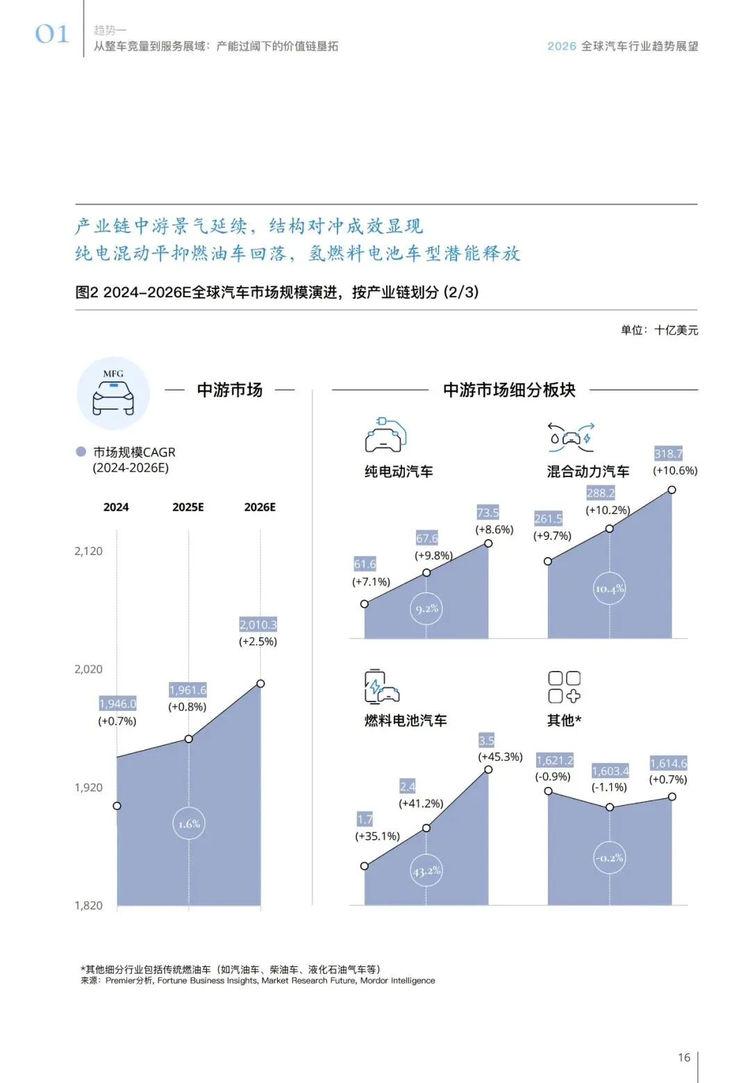 汽车行业趋势展望报告(用户、市场、政策等):智领踔跃 | 附下载