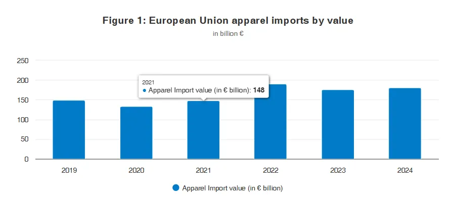 1805亿欧元的服装市场机会,欧洲服装市场五年增长全解析