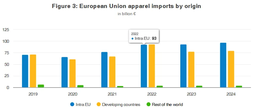 1805亿欧元的服装市场机会,欧洲服装市场五年增长全解析