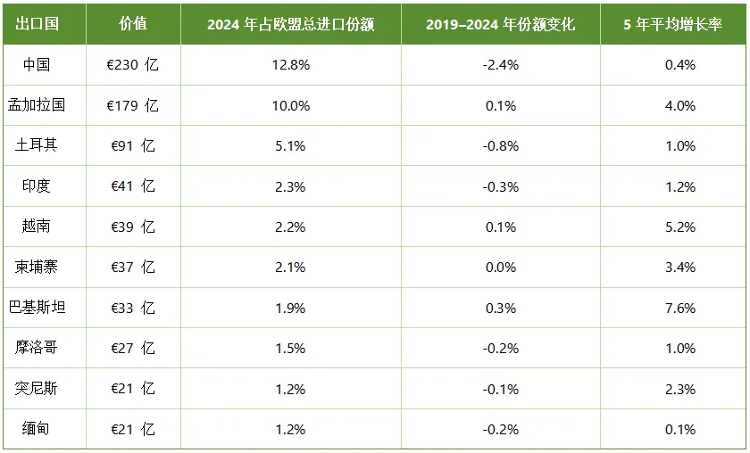 1805亿欧元的服装市场机会,欧洲服装市场五年增长全解析